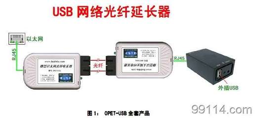 OPET-USBUSB網絡光纖延長器 原理、應用與市場概況